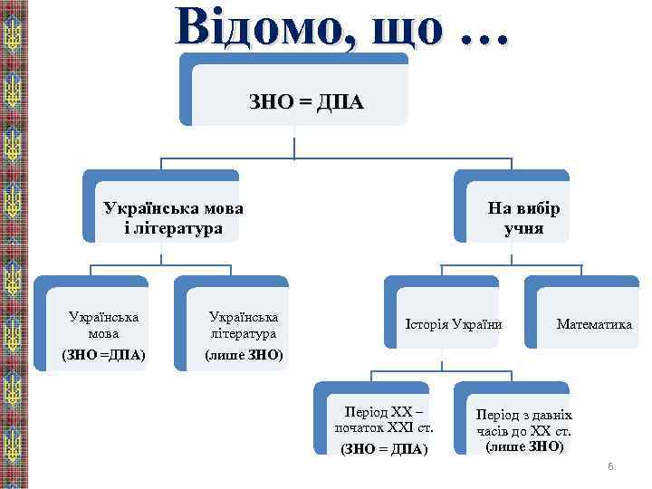 Відомо, що … ЗНО = ДПА Українська мова і література Українська мова (ЗНО =ДПА)
