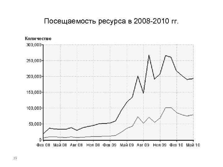Посещаемость ресурса в 2008 -2010 гг. 19 