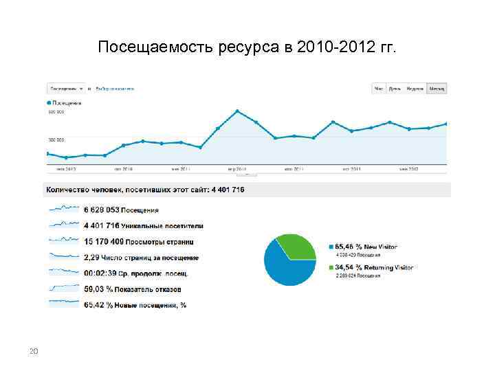 Посещаемость ресурса в 2010 -2012 гг. 20 