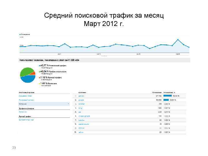 Средний поисковой трафик за месяц Март 2012 г. 23 