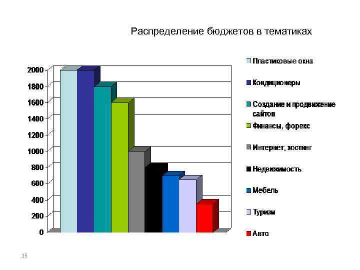 Распределение бюджетов в тематиках 15 