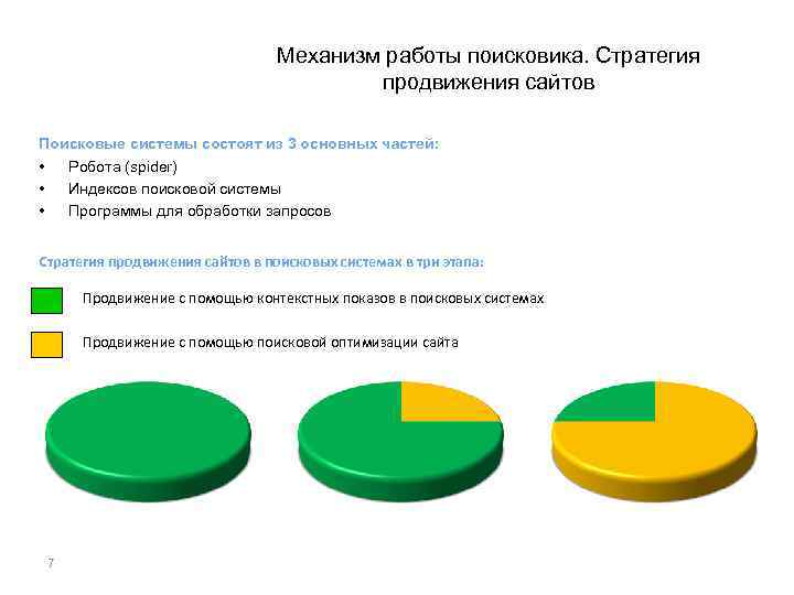 Механизм работы поисковика. Стратегия продвижения сайтов Поисковые системы состоят из 3 основных частей: •