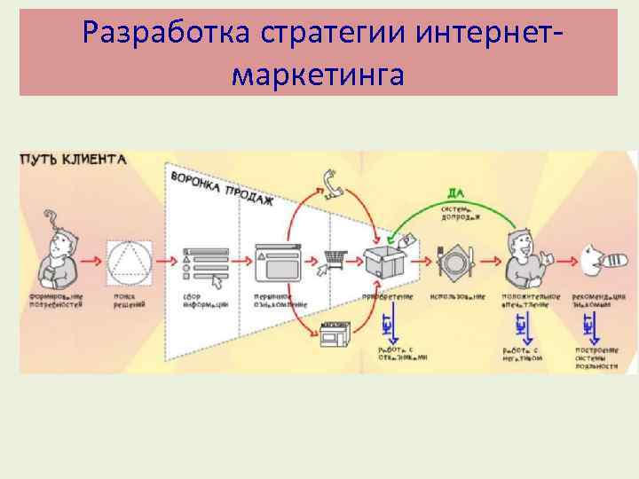  Разработка стратегии интернетмаркетинга 