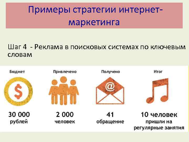  Примеры стратегии интернетмаркетинга Шаг 4 - Реклама в поисковых системах по ключевым словам