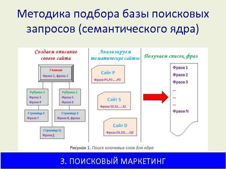 Методика подбора базы поисковых запросов (семантического ядра) 3. ПОИСКОВЫЙ МАРКЕТИНГ 