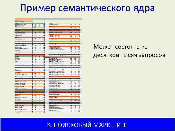 Пример семантического ядра Может состоять из десятков тысяч запросов 3. ПОИСКОВЫЙ МАРКЕТИНГ 