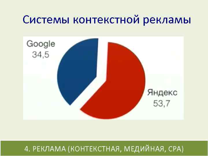 Cистемы контекстной рекламы 4. РЕКЛАМА (КОНТЕКСТНАЯ, МЕДИЙНАЯ, CPA) 