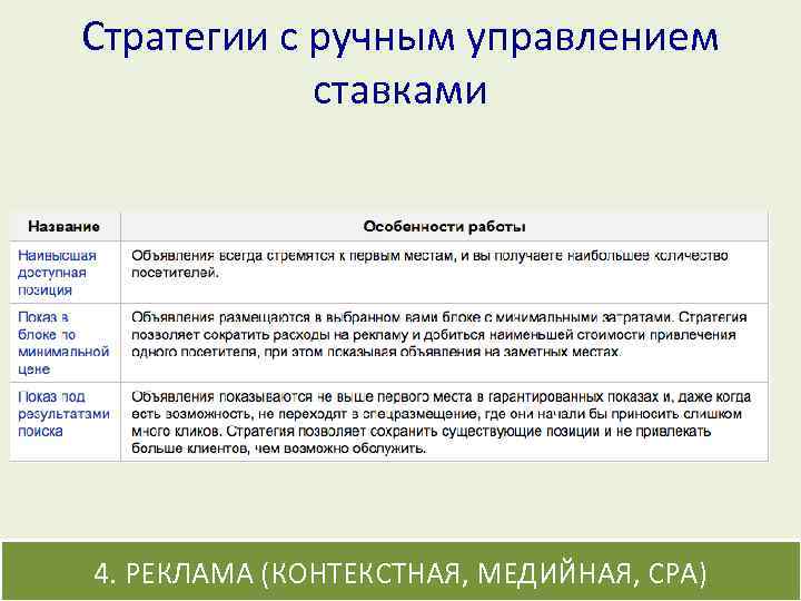 Стратегии с ручным управлением ставками 4. РЕКЛАМА (КОНТЕКСТНАЯ, МЕДИЙНАЯ, CPA) 