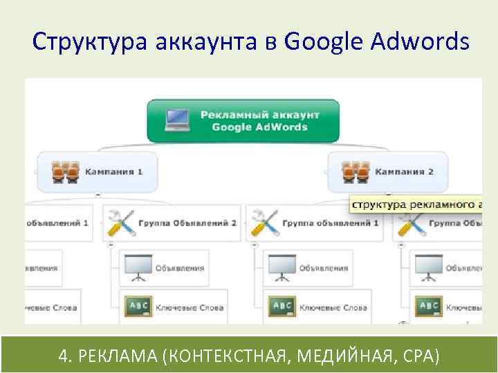 Структура аккаунта в Google Adwords https: //adwords. google. com/ 4. РЕКЛАМА (КОНТЕКСТНАЯ, МЕДИЙНАЯ, CPA)