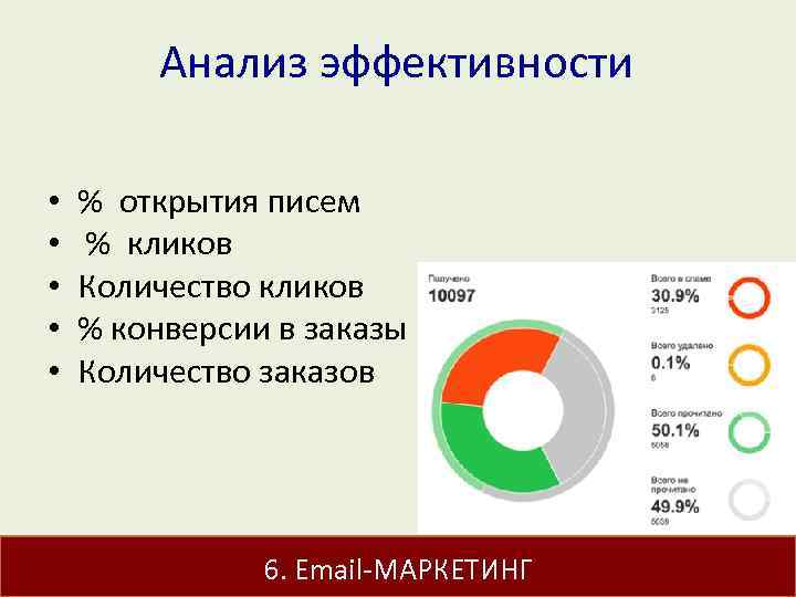 Анализ эффективности • • • % открытия писем % кликов Количество кликов % конверсии