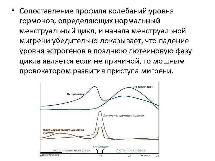  • Сопоставление профиля колебаний уровня гормонов, определяющих нормальный менструальный цикл, и начала менструальной