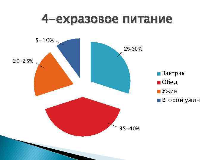 4 -ехразовое питание 5 -10% 25 -30% 20 -25% Завтрак Обед Ужин Второй ужин