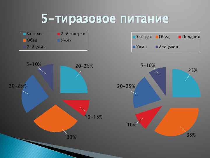 5 -тиразовое питание Завтрак 2 -й завтрак Обед Ужин Завтрак Ужин 2 -й ужин