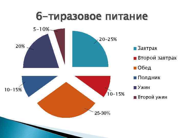 6 -тиразовое питание 5 -10% 20 -25% Завтрак Второй завтрак Обед Полдник 10 -15%