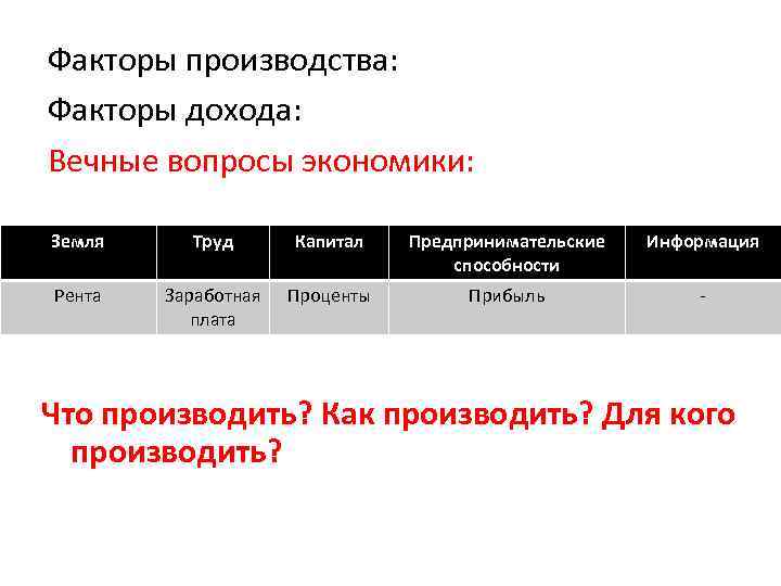 Факторы дохода. Вечные вопросы экономики. Для кого производить? (Доходы людей). Фиксированные факторы производства и экономическая рента. Характеристика процента как дохода на фактор «капитал».