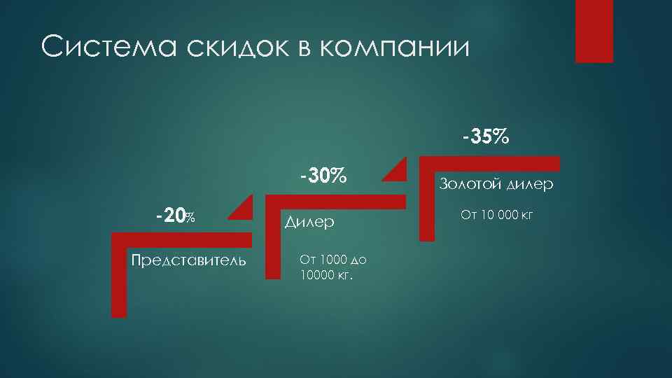 Система скидок в компании -35% -30% -20% Представитель Дилер От 1000 до 10000 кг.