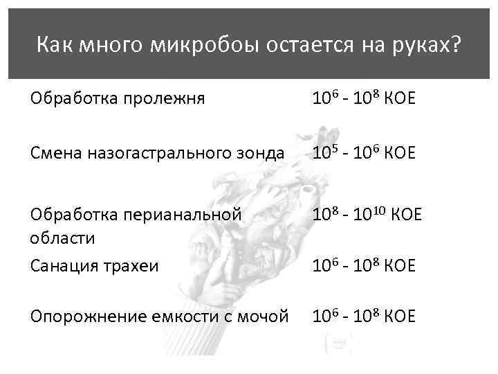 Как много микробоы остается на руках? Обработка пролежня 106 - 108 КОЕ Смена назогастрального