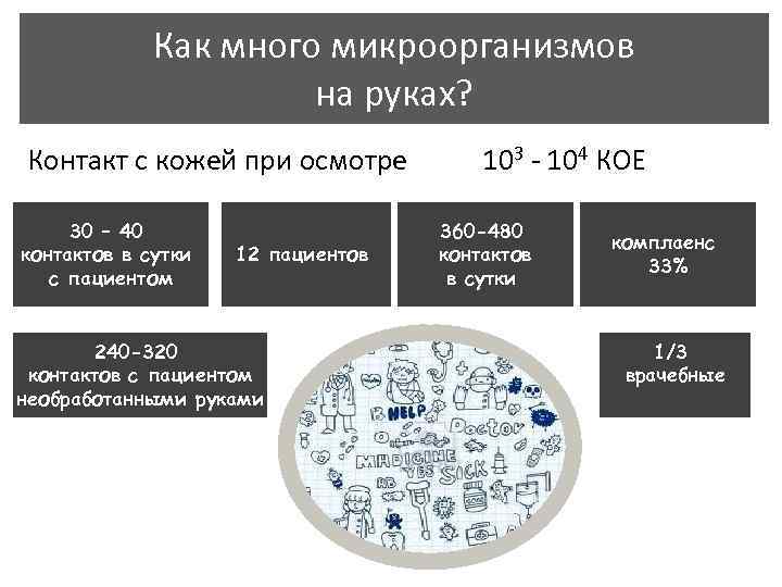 Как много микроорганизмов на руках? Контакт с кожей при осмотре 30 – 40 контактов