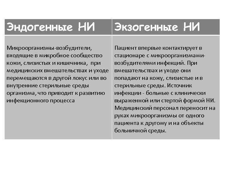 Эндогенные НИ Экзогенные НИ Микроорганизмы-возбудители, входящие в микробное сообщество кожи, слизистых и кишечника, при