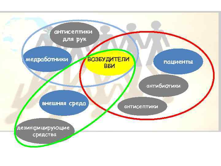 антисептики для рук медработники ВОЗБУДИТЕЛИ ВБИ пациенты антибиотики внешняя среда дезинфицирующие средства антисептики 