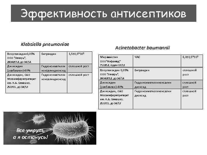 Эффективность антисептиков Klebsiella pneumoniaе Хлоргексидин 0, 05% Бигуаидин 1, 5± 0, 5*10 2 ООО
