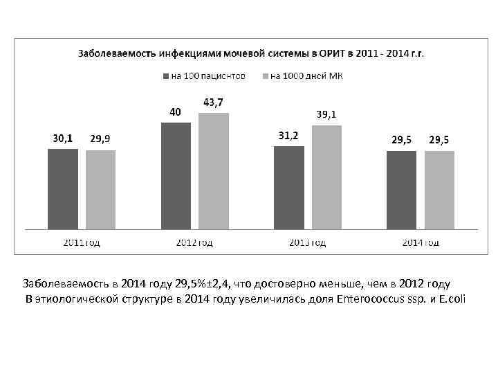 Заболеваемость в 2014 году 29, 5%± 2, 4, что достоверно меньше, чем в 2012