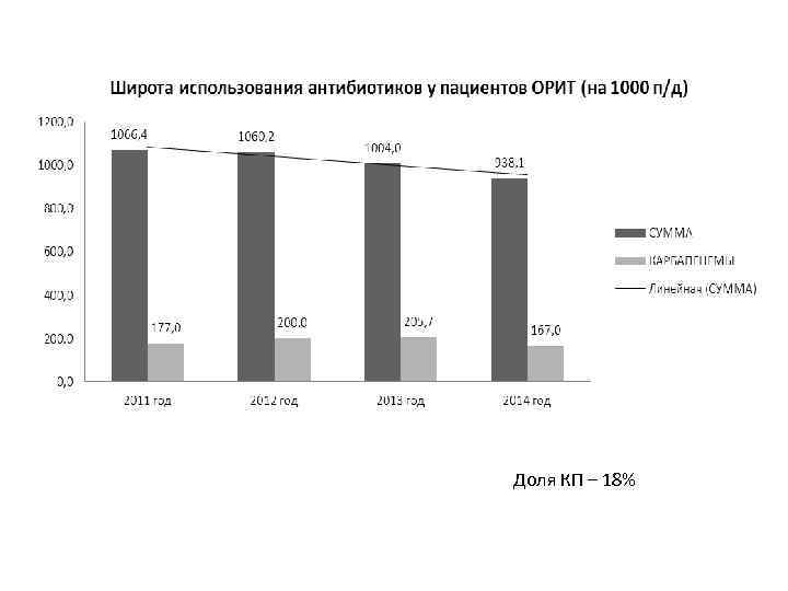 Доля КП – 18% 