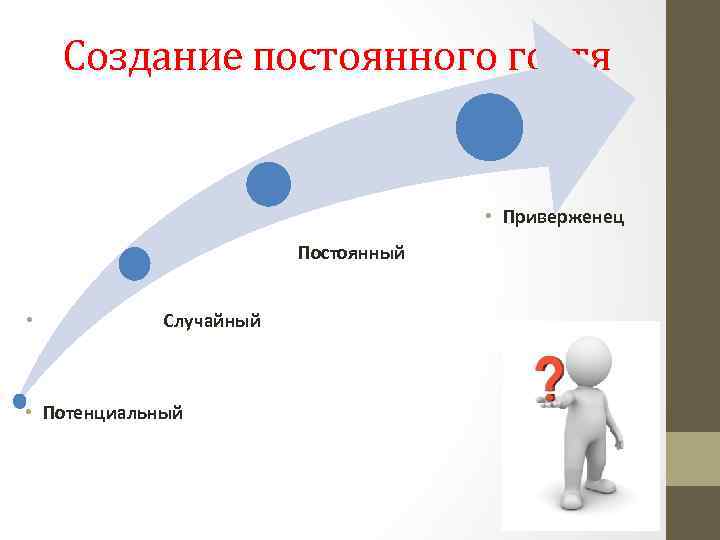 Создание постоянного гостя • Приверженец • • Случайный • Потенциальный Постоянный 
