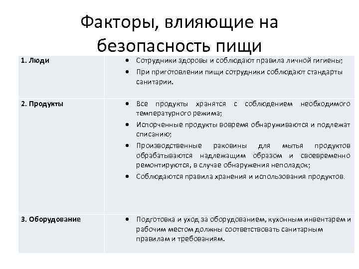 1. Люди Факторы, влияющие на безопасность пищи Сотрудники здоровы и соблюдают правила личной гигиены;