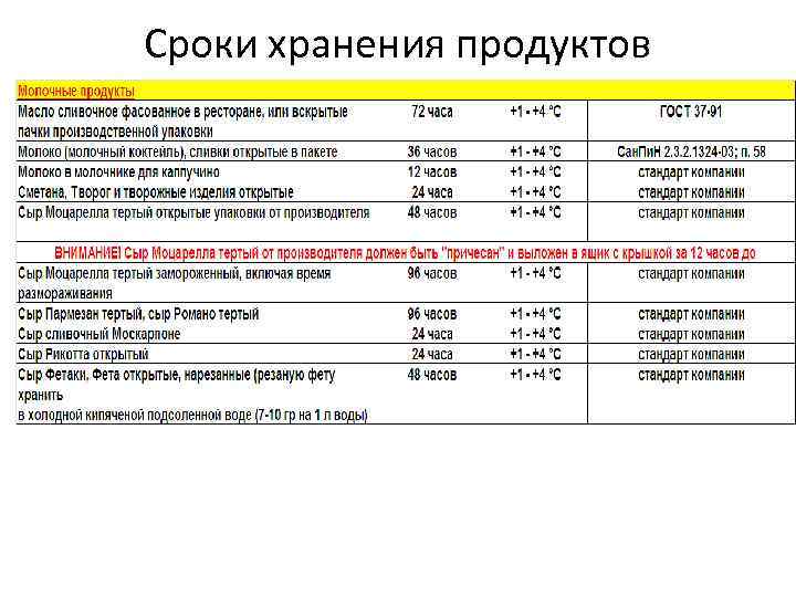 Сроки хранения продуктов 