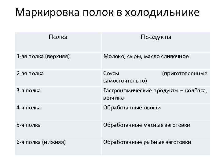 Маркировка полок в холодильнике Полка Продукты 1 -ая полка (верхняя) Молоко, сыры, масло сливочное