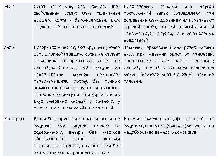 Мука Сухая на ощупь, без комков. Цвет свойственен сорту: мука пшеничная высшего сорта -