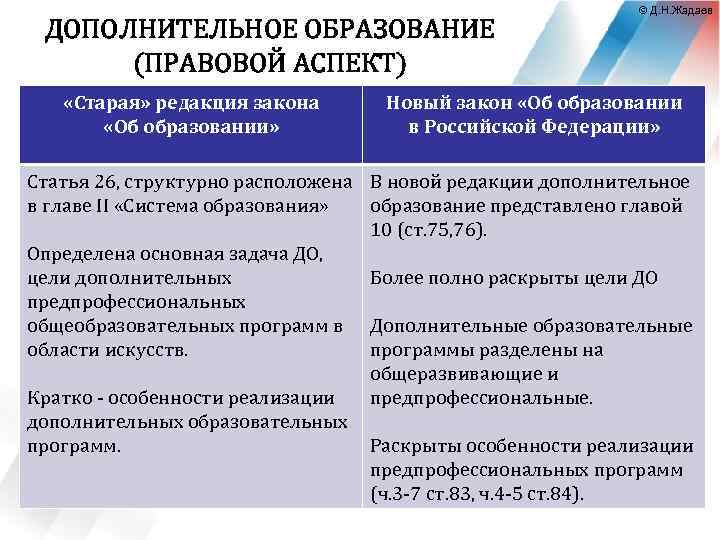 © Д. Н. Жадаев ДОПОЛНИТЕЛЬНОЕ ОБРАЗОВАНИЕ (ПРАВОВОЙ АСПЕКТ) «Старая» редакция закона «Об образовании» Новый