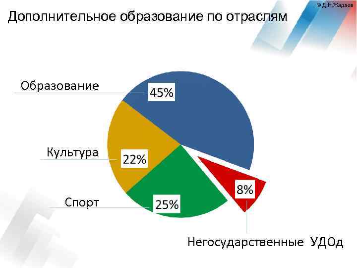 Дополнительное образование по отраслям © Д. Н. Жадаев Образование Культура Спорт Негосударственные УДОд 