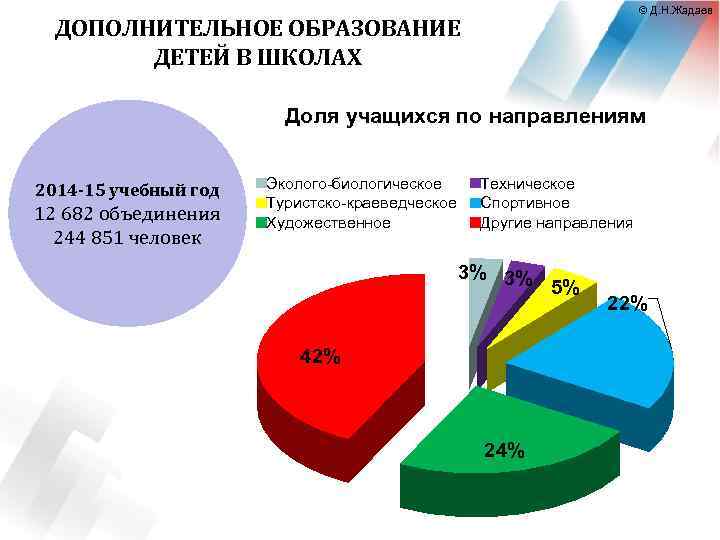 © Д. Н. Жадаев ДОПОЛНИТЕЛЬНОЕ ОБРАЗОВАНИЕ ДЕТЕЙ В ШКОЛАХ Доля учащихся по направлениям 2014