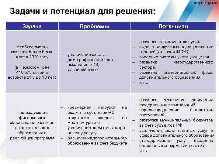 © Д. Н. Жадаев Задачи и потенциал для решения: Задача Необходимость создания более 5