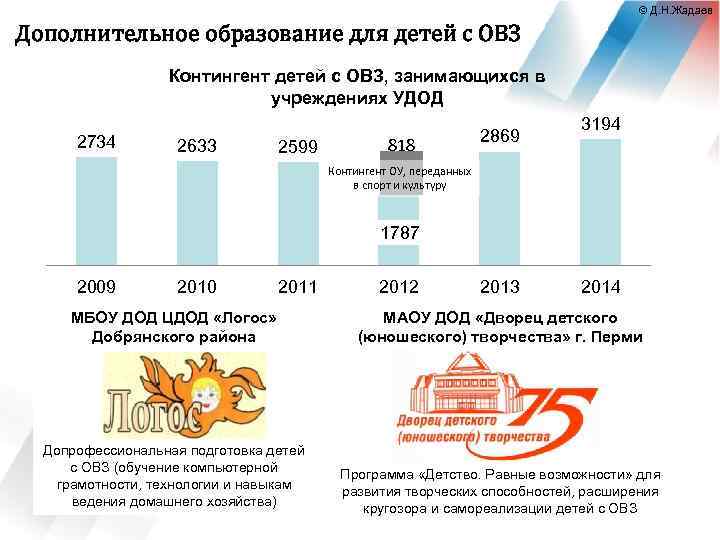 © Д. Н. Жадаев Дополнительное образование для детей с ОВЗ Контингент детей с ОВЗ,