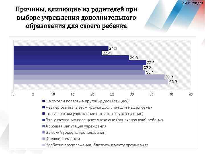 © Д. Н. Жадаев Причины, влияющие на родителей при выборе учреждения дополнительного образования для