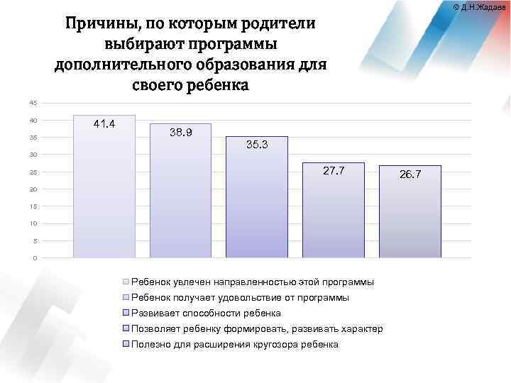 © Д. Н. Жадаев Причины, по которым родители выбирают программы дополнительного образования для своего