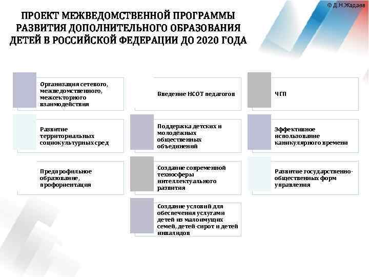 © Д. Н. Жадаев ПРОЕКТ МЕЖВЕДОМСТВЕННОЙ ПРОГРАММЫ РАЗВИТИЯ ДОПОЛНИТЕЛЬНОГО ОБРАЗОВАНИЯ ДЕТЕЙ В РОССИЙСКОЙ ФЕДЕРАЦИИ