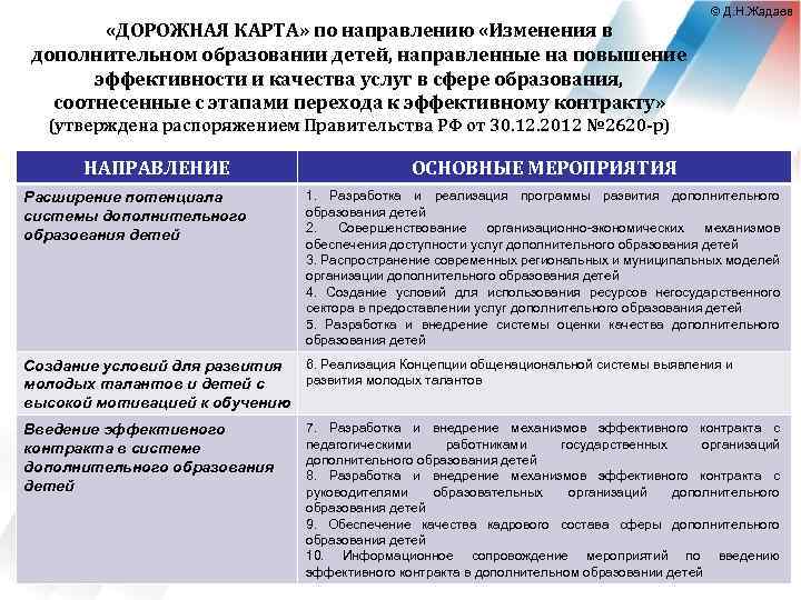  «ДОРОЖНАЯ КАРТА» по направлению «Изменения в дополнительном образовании детей, направленные на повышение эффективности