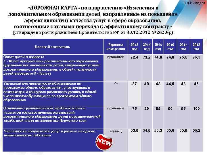 Показатели дорожной карты. Дорожная карта по дополнительному образованию. Дорожная карта доп образования в школе. Дорожная карта по повышению качества образования в школе. Дополнительное образование целевые показатели.