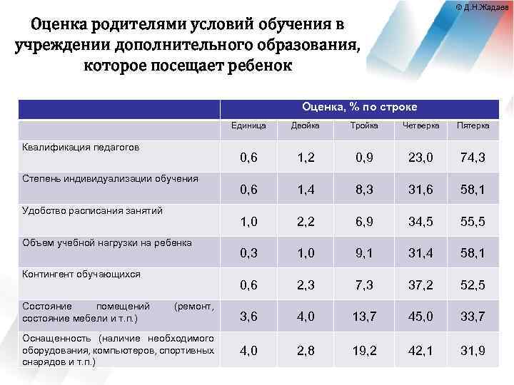 © Д. Н. Жадаев Оценка родителями условий обучения в учреждении дополнительного образования, которое посещает