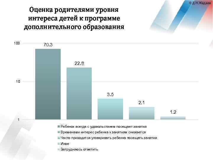 © Д. Н. Жадаев Оценка родителями уровня интереса детей к программе дополнительного образования 100