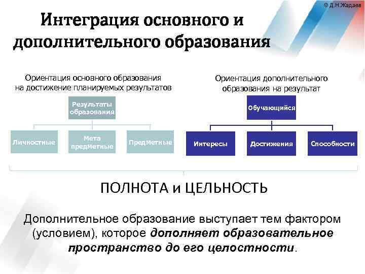 © Д. Н. Жадаев Интеграция основного и дополнительного образования Ориентация основного образования на достижение