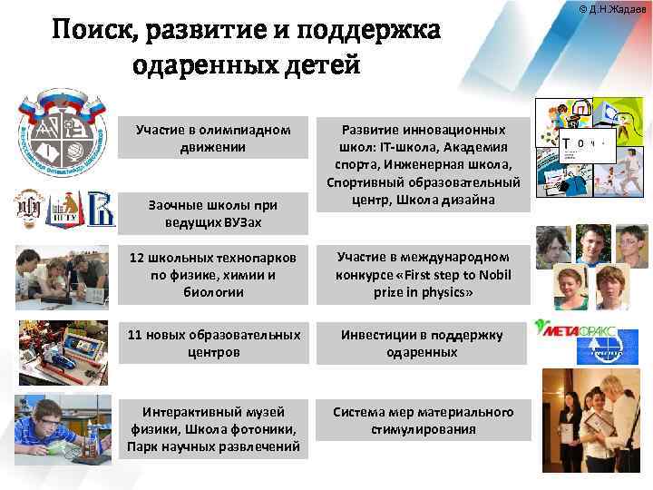 © Д. Н. Жадаев Поиск, развитие и поддержка одаренных детей Участие в олимпиадном движении