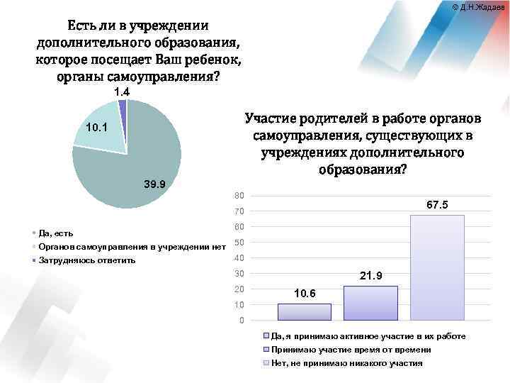 © Д. Н. Жадаев Есть ли в учреждении дополнительного образования, которое посещает Ваш ребенок,