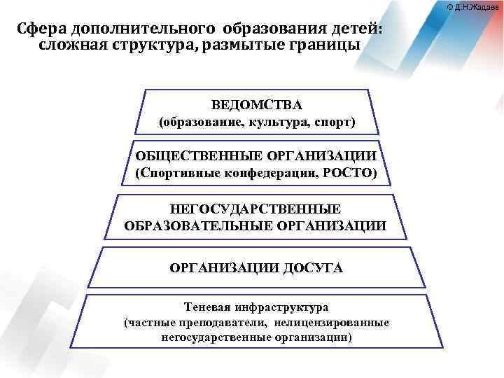 © Д. Н. Жадаев Сфера дополнительного образования детей: сложная структура, размытые границы ВЕДОМСТВА (образование,