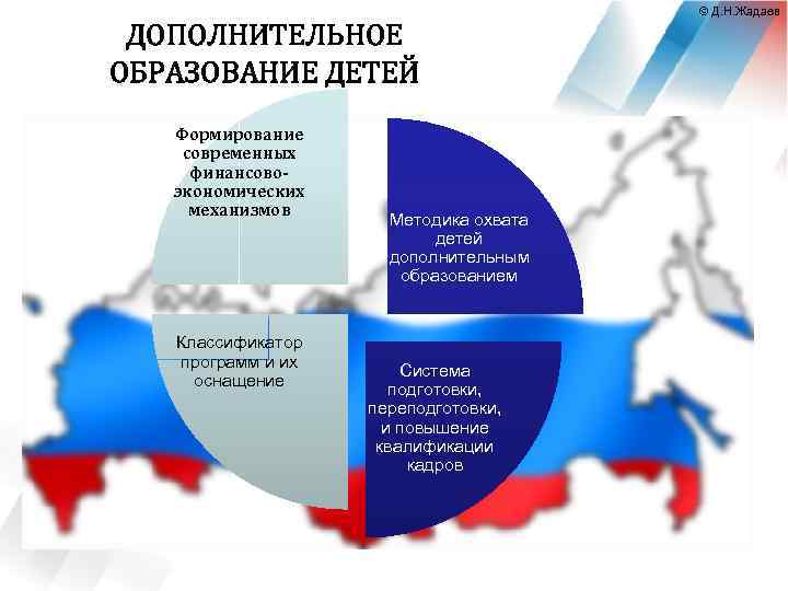 © Д. Н. Жадаев ДОПОЛНИТЕЛЬНОЕ ОБРАЗОВАНИЕ ДЕТЕЙ Формирование современных финансовоэкономических механизмов Классификатор программ и