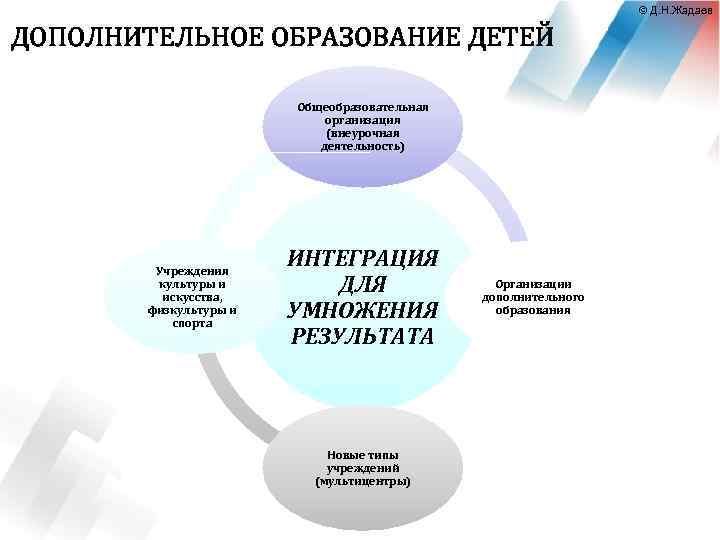 © Д. Н. Жадаев ДОПОЛНИТЕЛЬНОЕ ОБРАЗОВАНИЕ ДЕТЕЙ Общеобразовательная организация (внеурочная деятельность) Учреждения культуры и